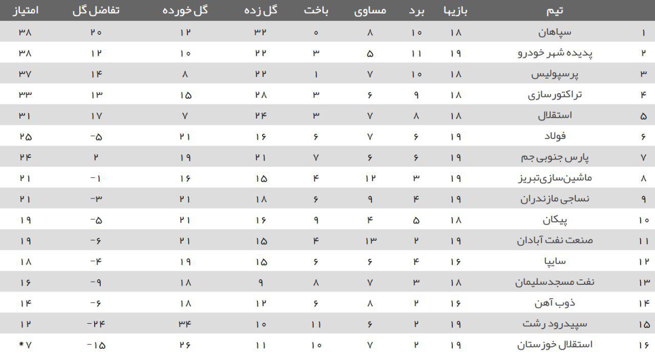 دربی خوزستان برنده نداشت/ شکست سنگین فولادی&zwnj;ها برابر شاگردان جلالی/ پدیده با دبل شاکری به صدر نزدیک شد