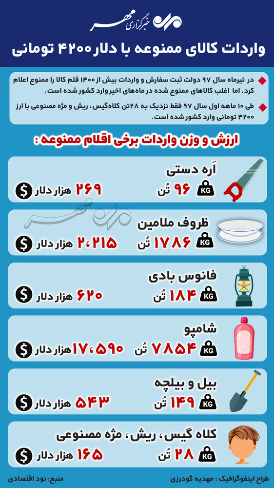 آمار واردات کالای ممنوعه با دلار ۴۲۰۰ تومانی اعلام شد! + اینفوگرافی