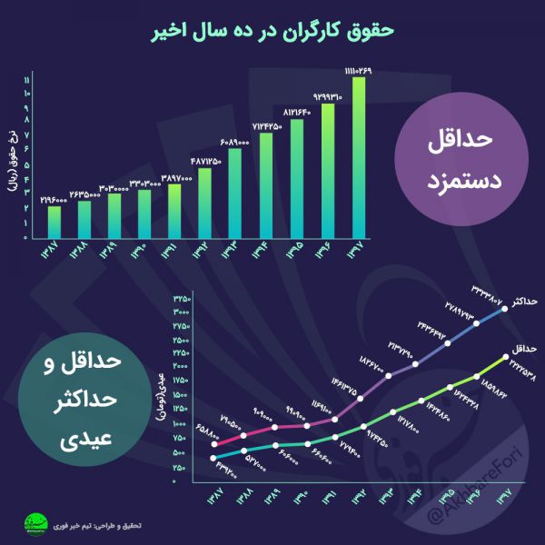 حداقل حقوق کارگران طی ۱۰ سال گذشته + اینفوگرافی