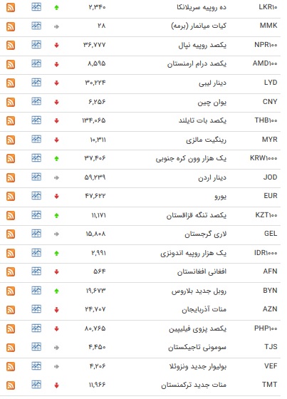 نرخ ۱۵ ارز بین بانکی افزایش یافت + جدول