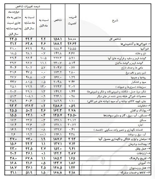 جزییات کاهش گرانی کالاها در بهمن ماه جزییات کاهش گرانی کالاها در بهمن ماه