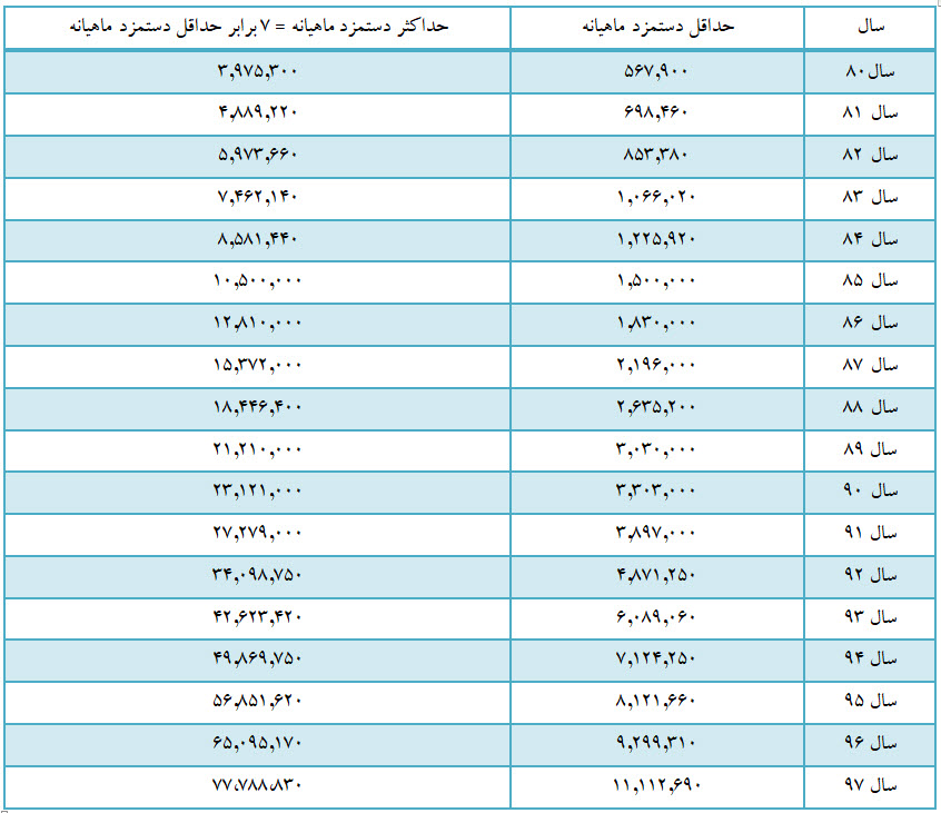 حداقل حقوق کارگران طی ۱۰ سال گذشته + اینفوگرافی