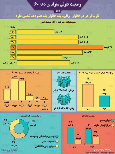 وضعیت کنونی متولدین دهه ۶۰ + اینفوگرافیک