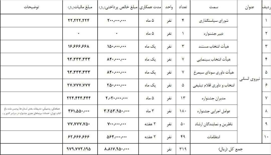 جزییات بند ۹ هزینه‌های سی و ششمین جشنواره ملی فیلم فجر اعلام شد