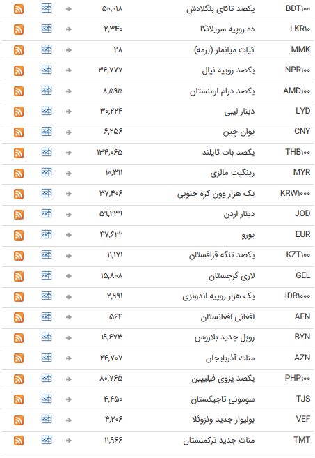 نرخ ۴۷ ارز بین بانکی ثابت ماند + جدول