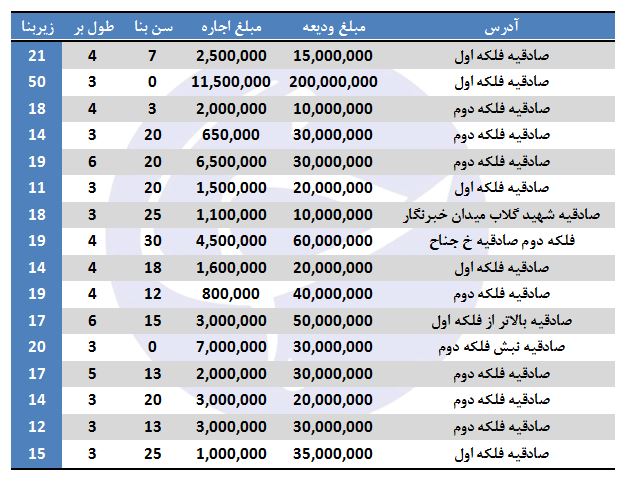اجاره مغازه در صادقیه چقدر هزینه دارد؟