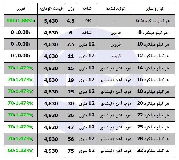 آخرین تحولات قیمتی در بازار میلگرد