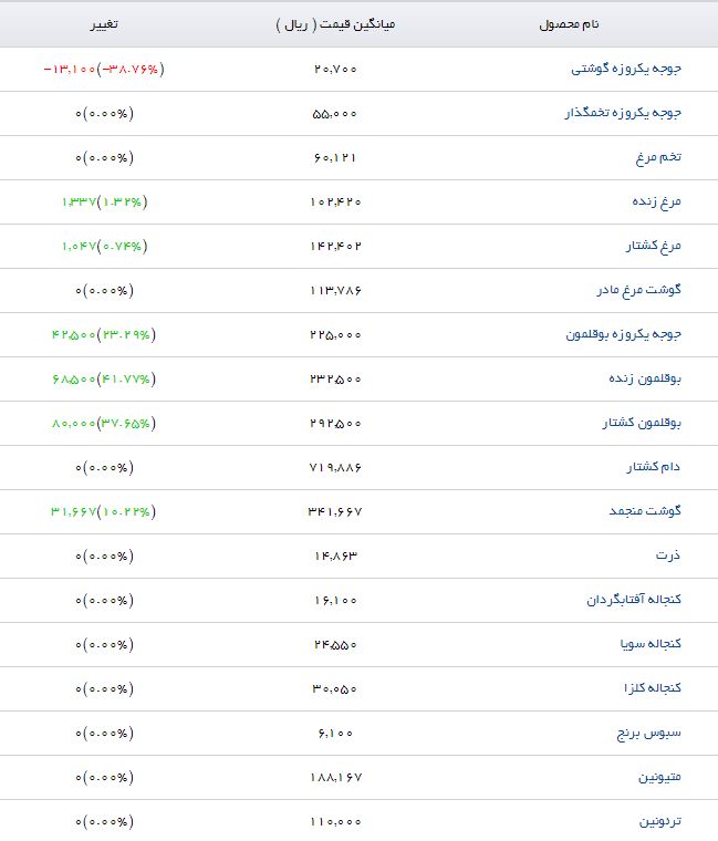 جوجه یکروزه گوشتی کیلویی چند؟