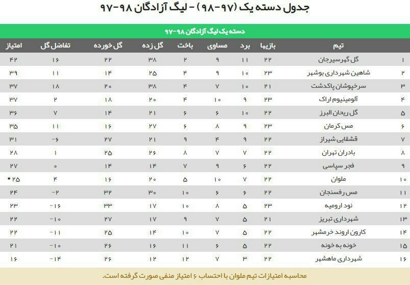 توقف شاهین شهرداری بوشهر مقابل آلومینیوم اراک