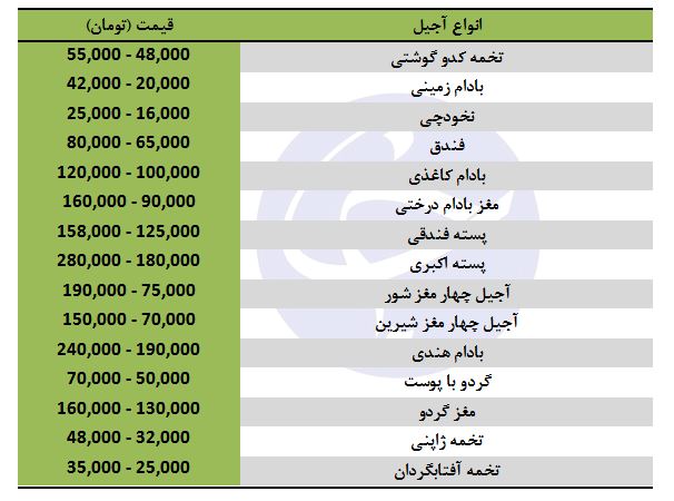 آخرین تحولات بازار آجیل و خشکبار در ایام پایانی سال