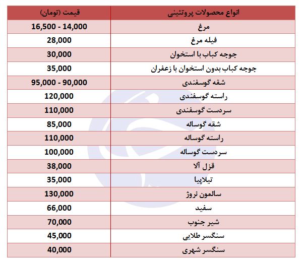 قیمت انواع محصولات پروتئینی در بازار