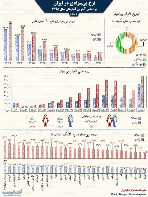 باسوادترین استان&zwnj;های کشور کدامند؟ + اینفوگرافی
