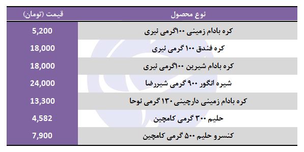 قیمت برخی محصولات صبحانه در بازار