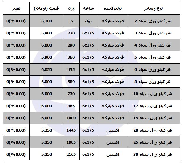 قیمت ورق سیاه در بازار آهن