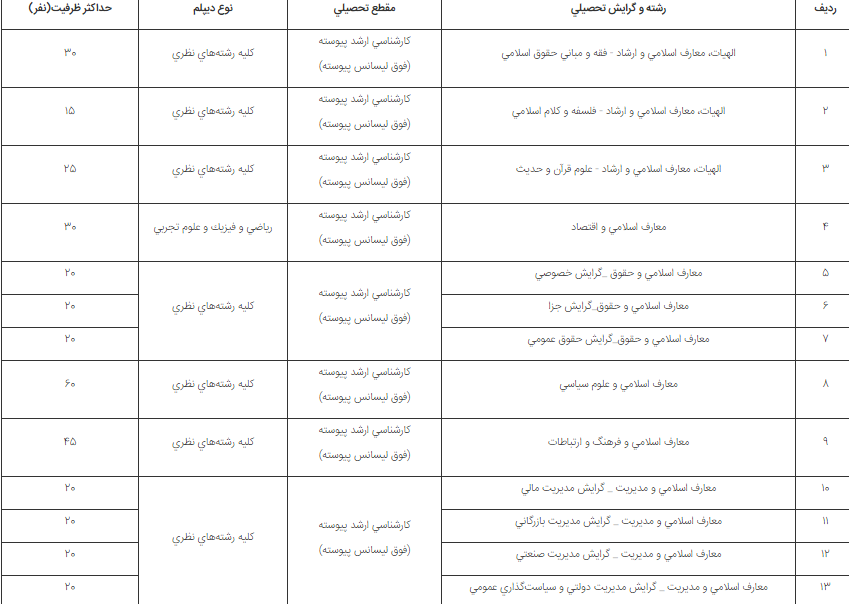 اعلام حداکثر ظرفیت پذیرش دانشجو در دانشگاه امام صادق (ع)