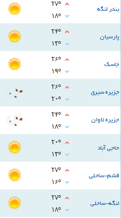 کمینه و بیشینه دمای هوای شهر&zwnj;های هرمزگان ۸ اسفند۹۷