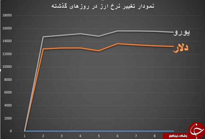 تب بازار ارز پایین آمد/ همتی: ذخایر ارزی خوبی داریم
