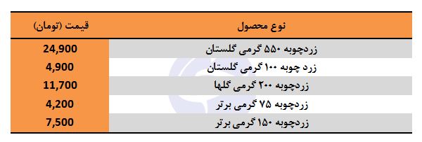 قیمت زردچوبه در بازار