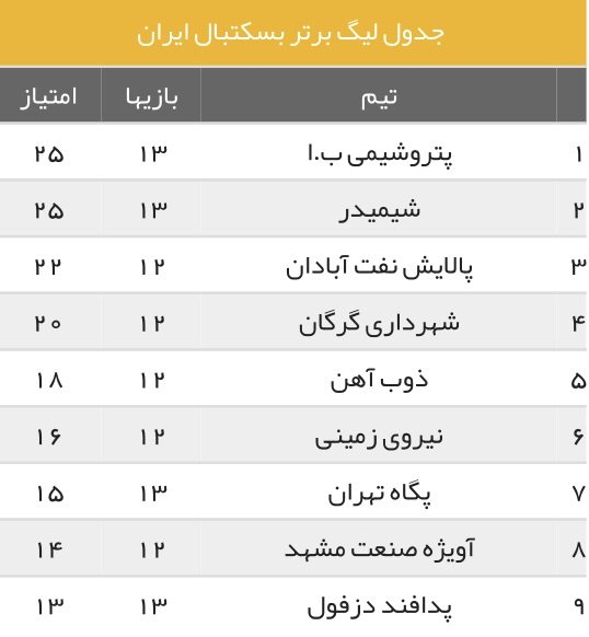آغاز دوباره لیگ برتر بسکتبال با برگزاری ۴ دیدار آغاز دوباره لیگ برتر بسکتبال با برگزاری ۴ دیدار
