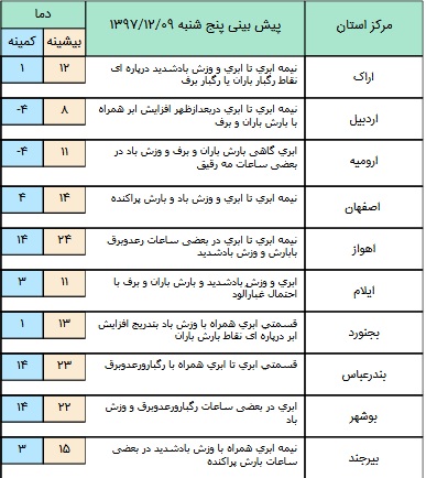 سامانه بارشی در برخی مناطق کشور+ جدول
