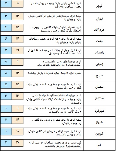 سامانه بارشی در برخی مناطق کشور+ جدول