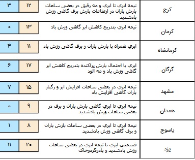 سامانه بارشی در برخی مناطق کشور+ جدول