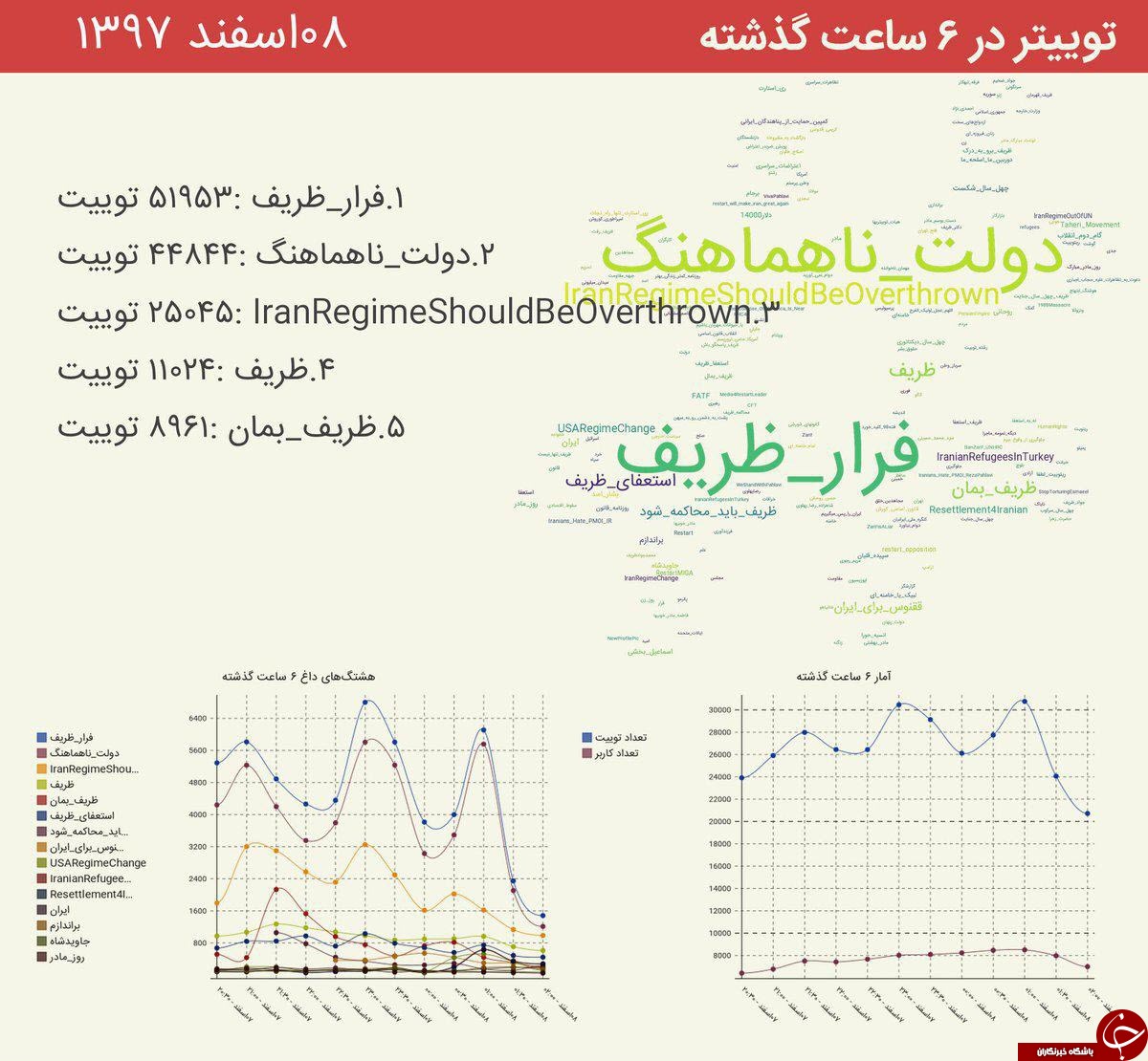 ادعای دروغ ایرنا درباره هشتگ #ظريف_بمان به آفتاب یزد هم رسید! ادعای دروغ ایرنا درباره هشتگ #ظريف_بمان به آفتاب یزد هم رسید!