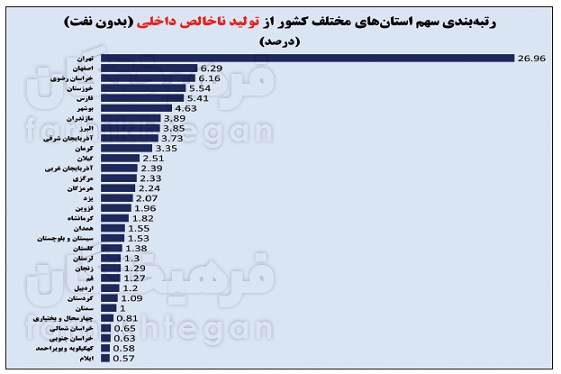 چرا نرخ بیکاری در برخی استان ها بالاتر است؟