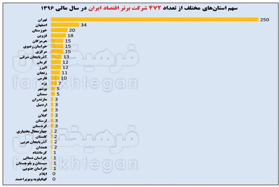 چرا نرخ بیکاری در برخی استان ها بالاتر است؟