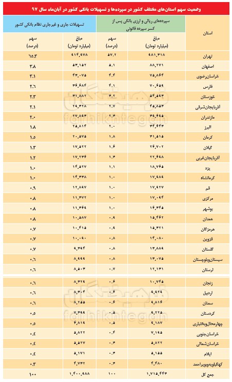چرا نرخ بیکاری در برخی استان ها بالاتر است؟