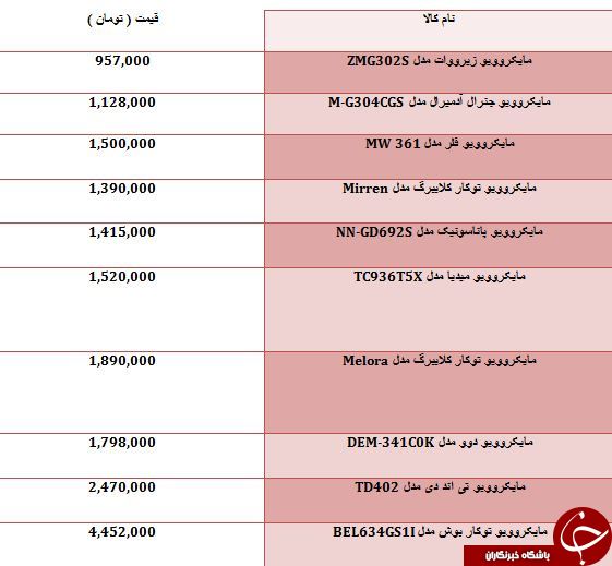 لیست گران قیمت ترین مايکروويوهای موجود در بازار