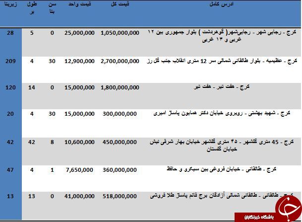 نرخ خرید و فروش مغازه در کرج