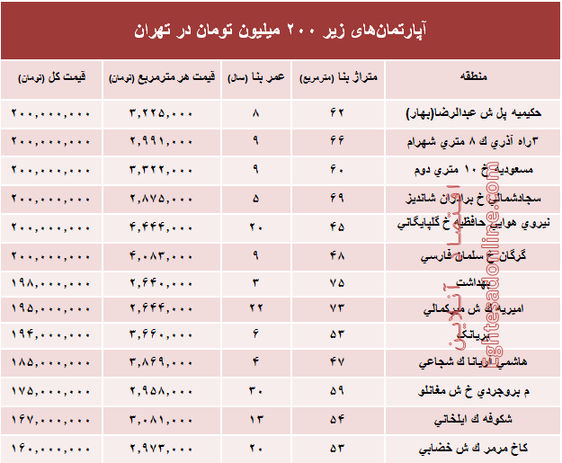 با ۲۰۰ میلیون کجای پایتخت میتوان خانه خرید؟ +جدول با ۲۰۰ میلیون کجای پایتخت میتوان خانه خرید؟ +جدول