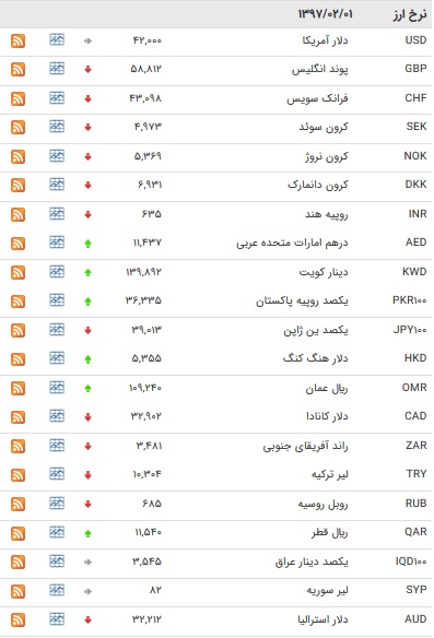 نرخ بانکی ۲۰ ارز کاهش یافت+ جدول