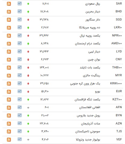 نرخ بانکی ۲۰ ارز کاهش یافت+ جدول