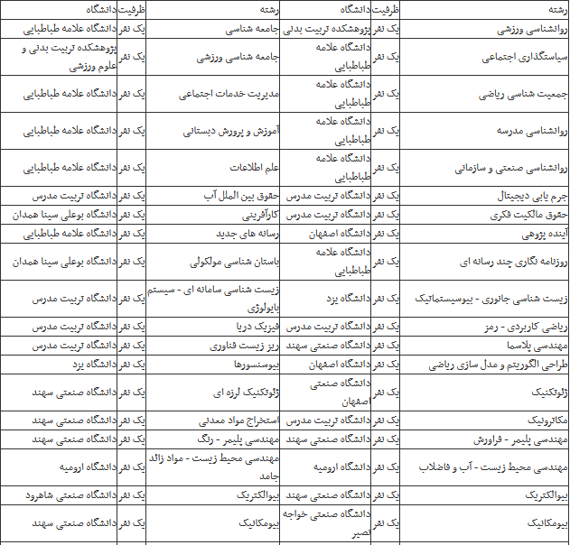 اعلام جزئیات بورس خارج دکتری
