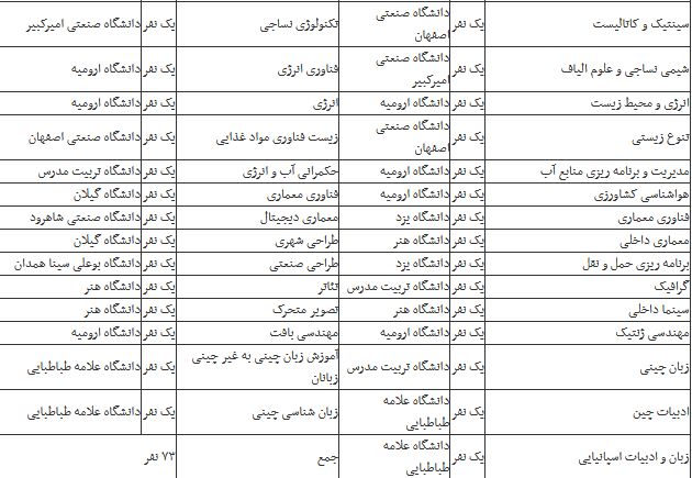 اعلام جزئیات بورس خارج دکتری