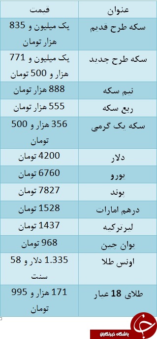 سکه ارزان شد/ یورور ۶۷۶۰ تومان