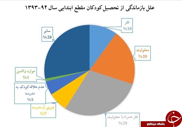 آمار تکان&zwnj;دهنده کودکان بازمانده از تحصیل/ وضعیت نامعلوم ۱۳۴ هزار کودک در بانک&zwnj;های اطلاعاتی