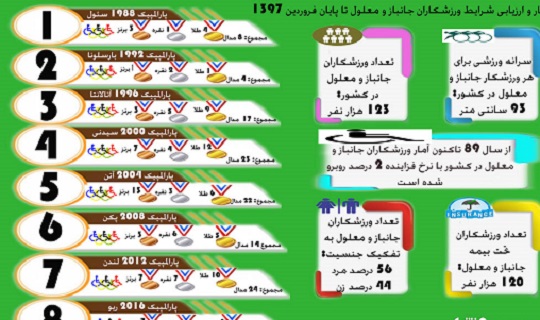 نگاه عدد رقمی به ورزشکاران جانباز و معلول کشور (اینفوگرافیک)