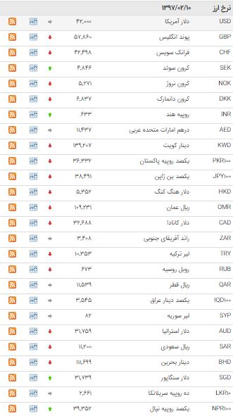 نرخ 21 ارز کاهش یافت + جدول
