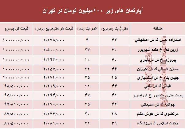مظنه واحدهای ۱۰۰ متری در تهران