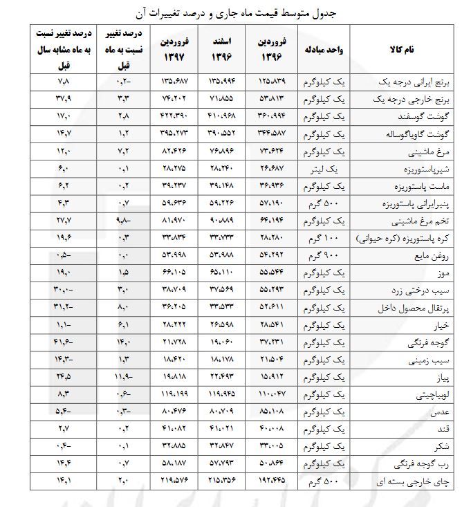 متوسط قیمت اقلام خوراکی مناطق شهری &ndash; فروردین ١٣٩٧ منتشر شد