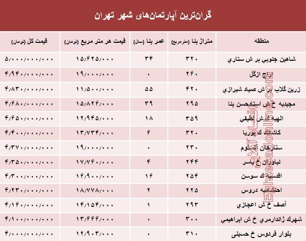 گران&zwnj;ترین خانه&zwnj;های پایتخت+ جدول