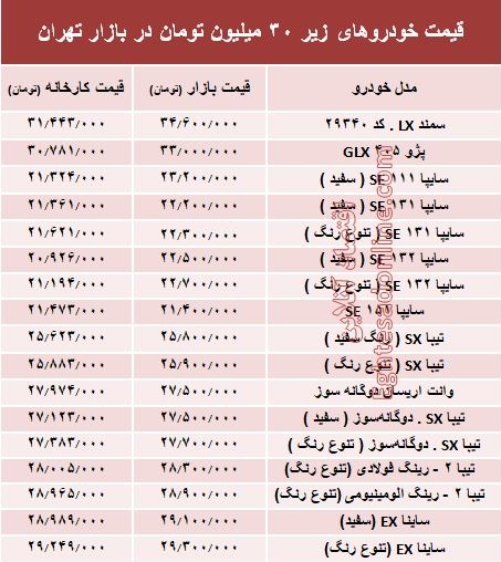 با ۳۰ میلیون هم میتوان خودرو صفر خرید؟ +جدول با ۳۰ میلیون هم میتوان خودرو صفر خرید؟ +جدول