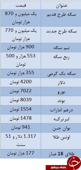 سکه گران شد/ یورو ۷۰۲۲ تومان
