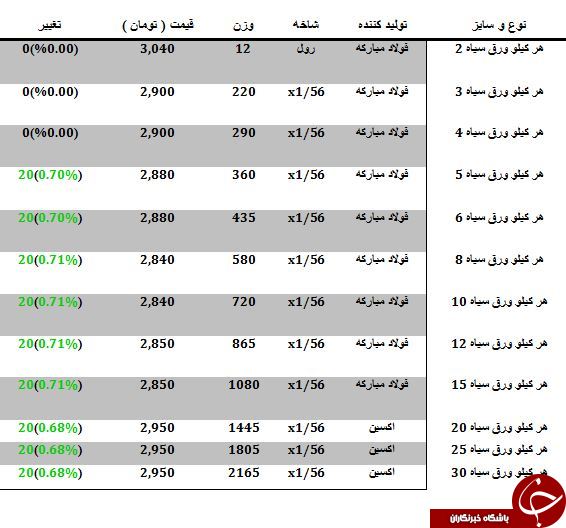 نرخ فروش هر کیلو ورق سیاه در بازار چقدر است؟