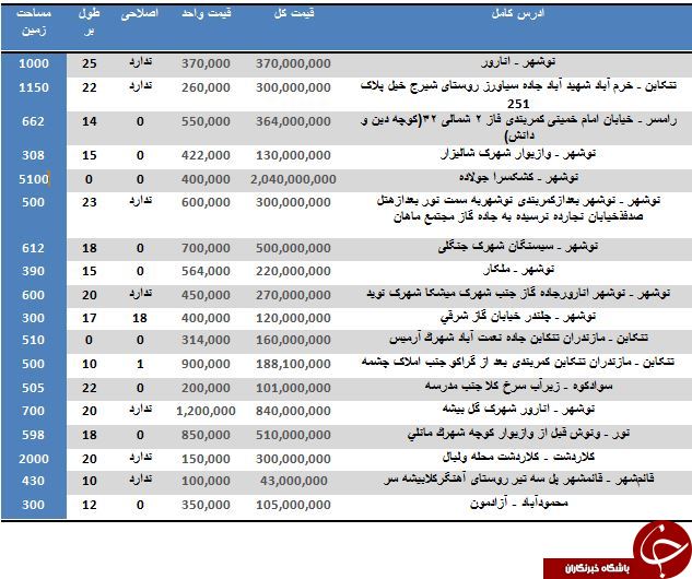 نرخ خرید و فروش زمین در استان مازندران