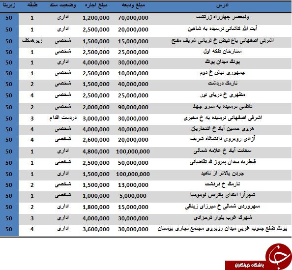 رهن یک واحد اداری 50 متری چقدر آب می خورد؟