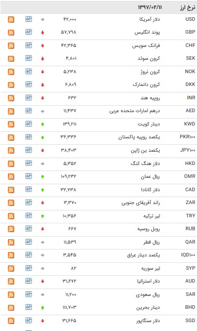 نرخ ۲۰ ارز کاهش یافت + جدول